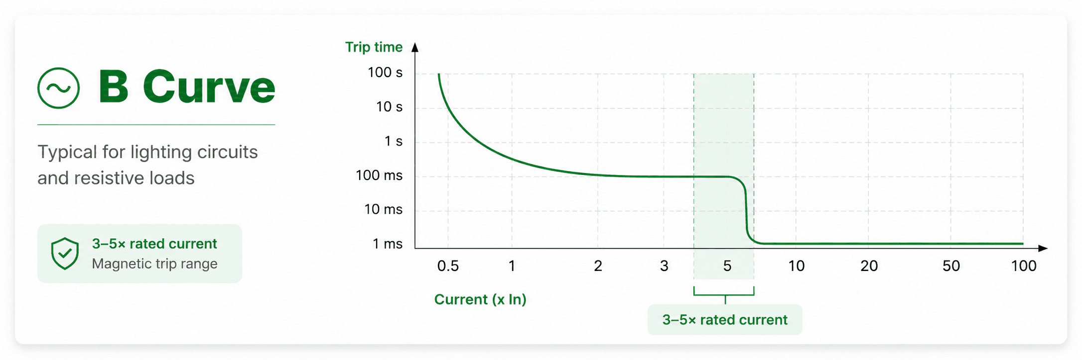 B Curve trip characteristic chart