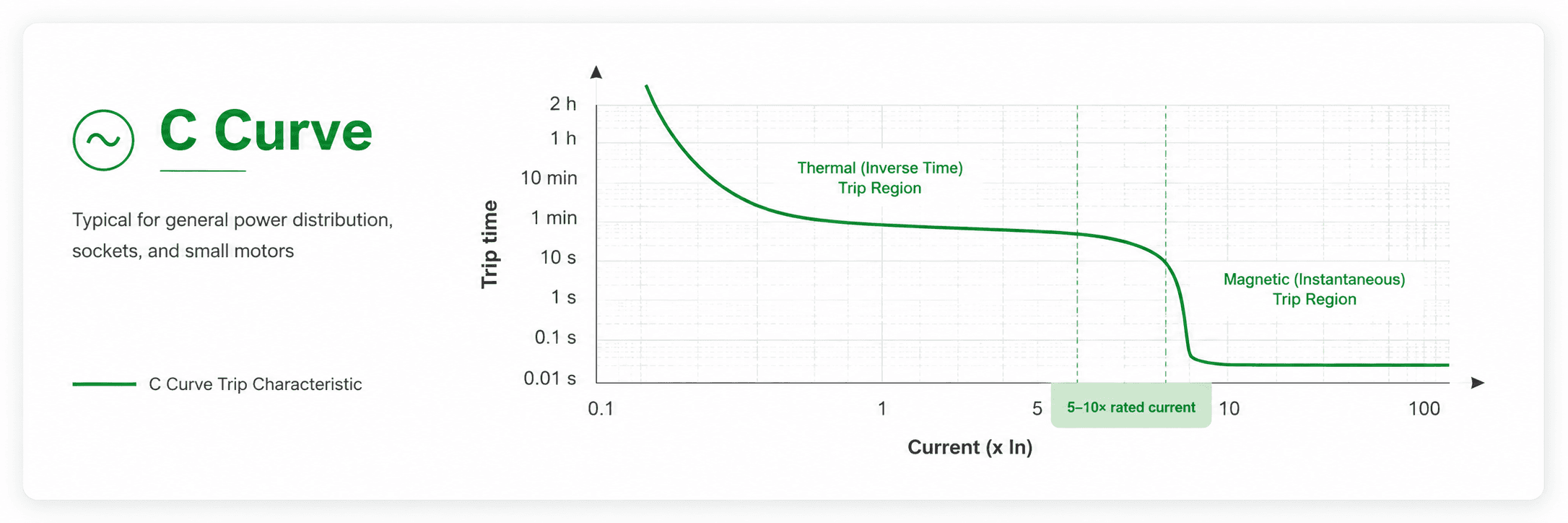 C Curve trip characteristic chart