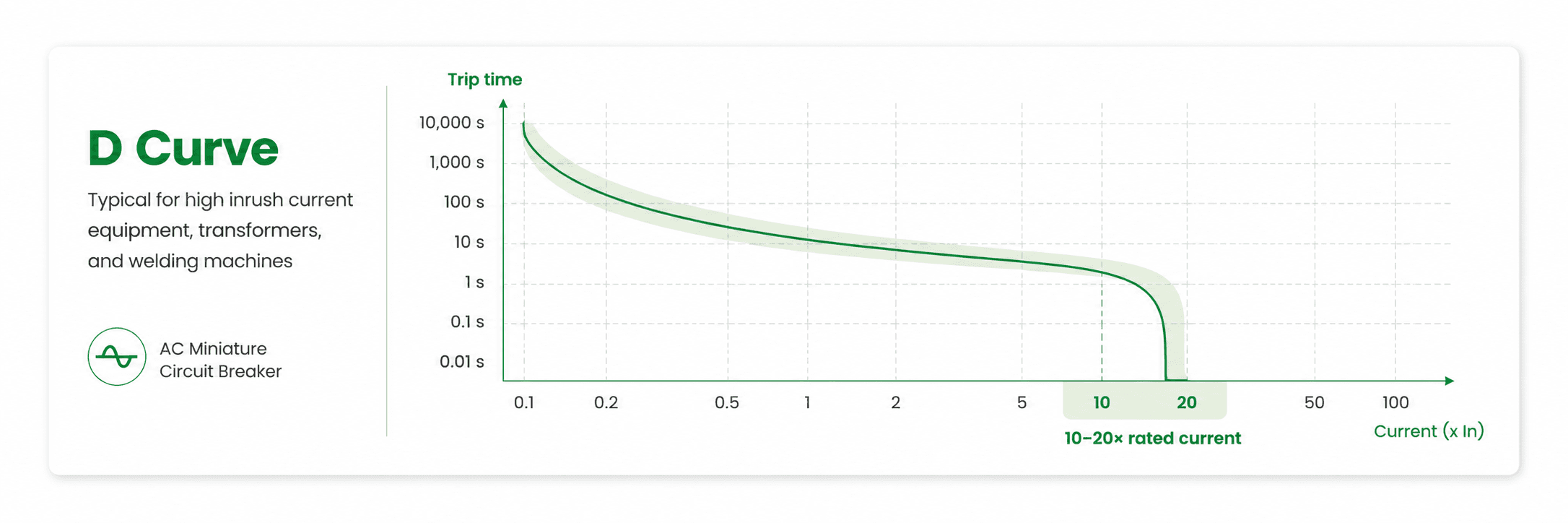 D Curve trip characteristic chart